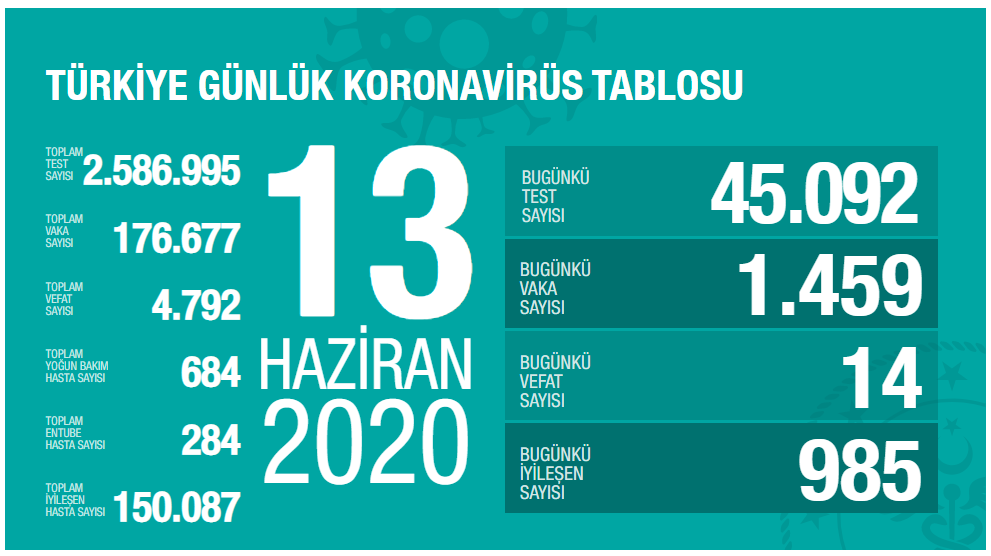 Koronavirüs vaka ve ölü sayıları