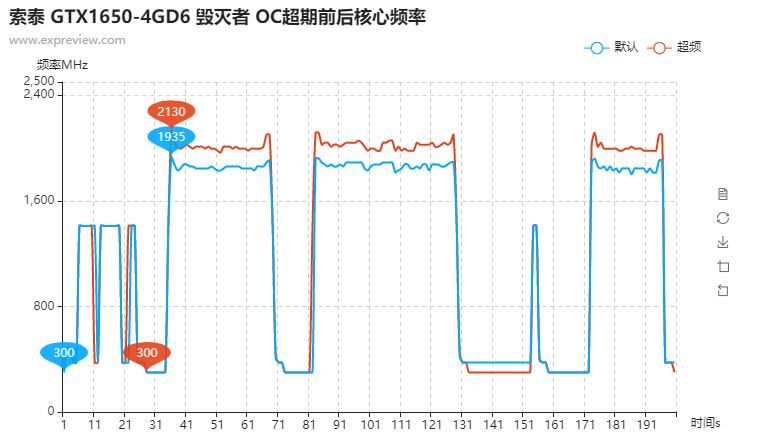 GDDR6 bellekli GTX 1650 incelemesi: Yeni kart %10’a kadar daha hızlı
