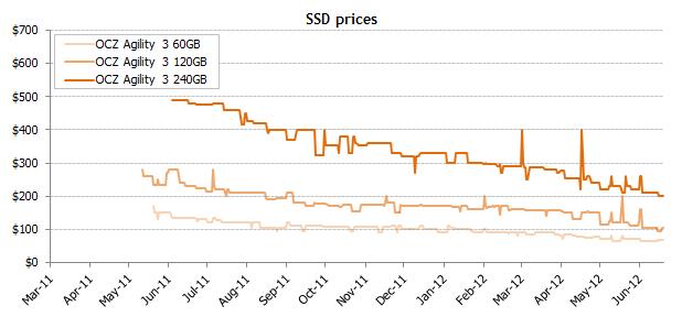 'SSD' fiyatlarında son bir yılda %48 oranında düşüş yaşandı