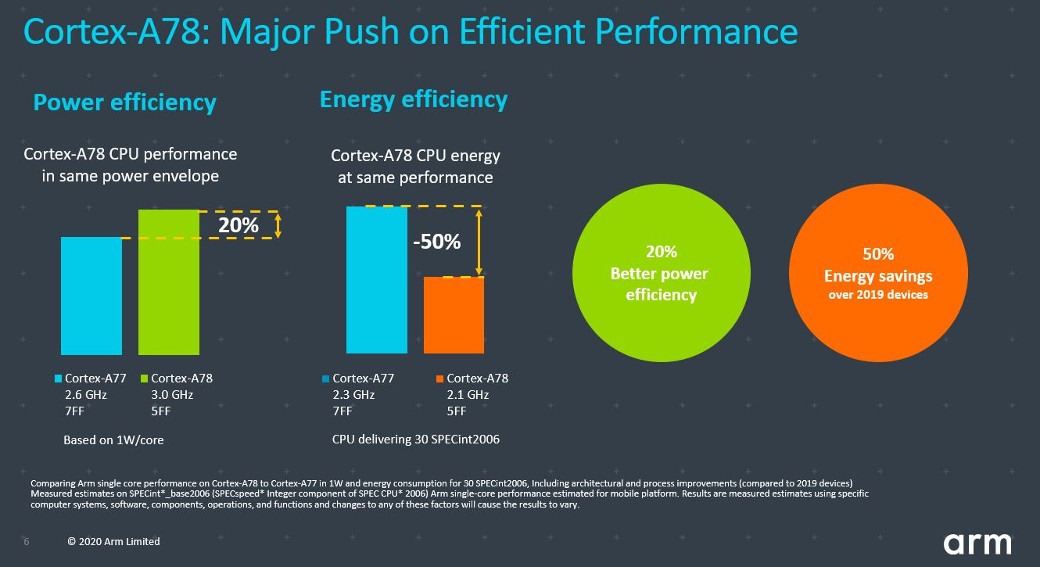 ARM Cortex-A78 ve Mali-G78