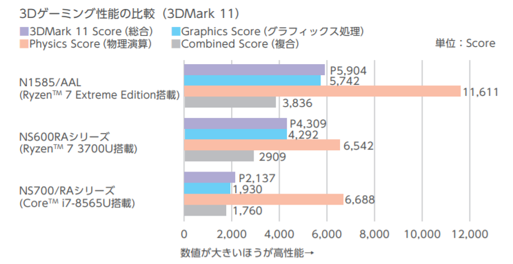 Ryzen 7 Extreme Edition içeren NEC dizüstü ortaya çıktı