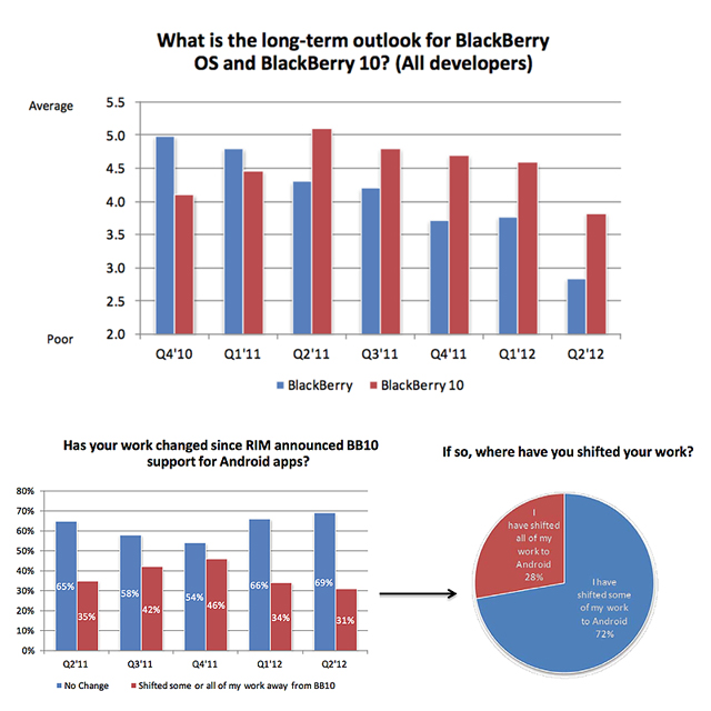 'Baird Equity Research' geliştirici ilgisi araştırması