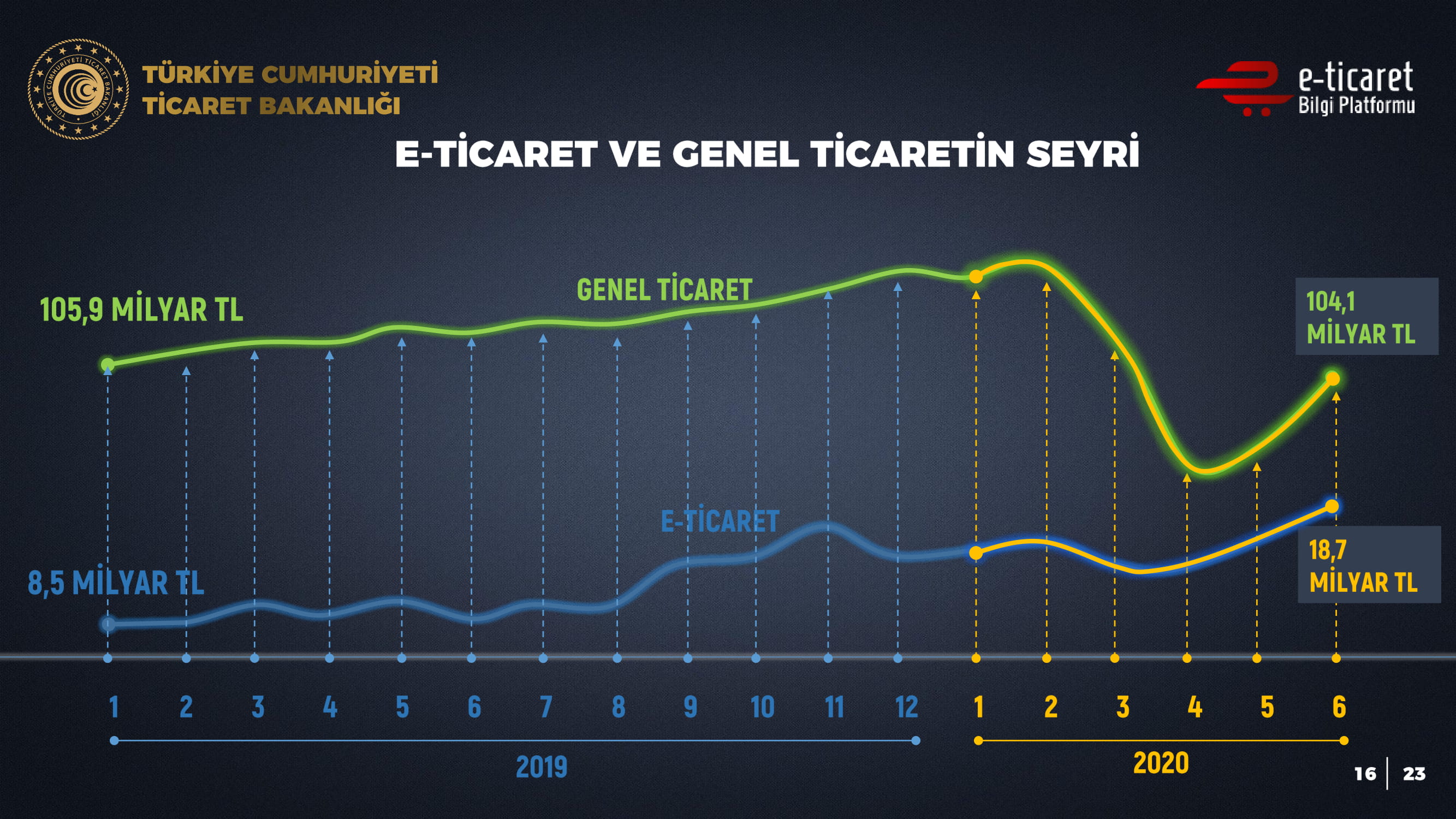 Ticaret Bakanlığı koronavirüsün e-ticaret'e etkilerini açıkladı