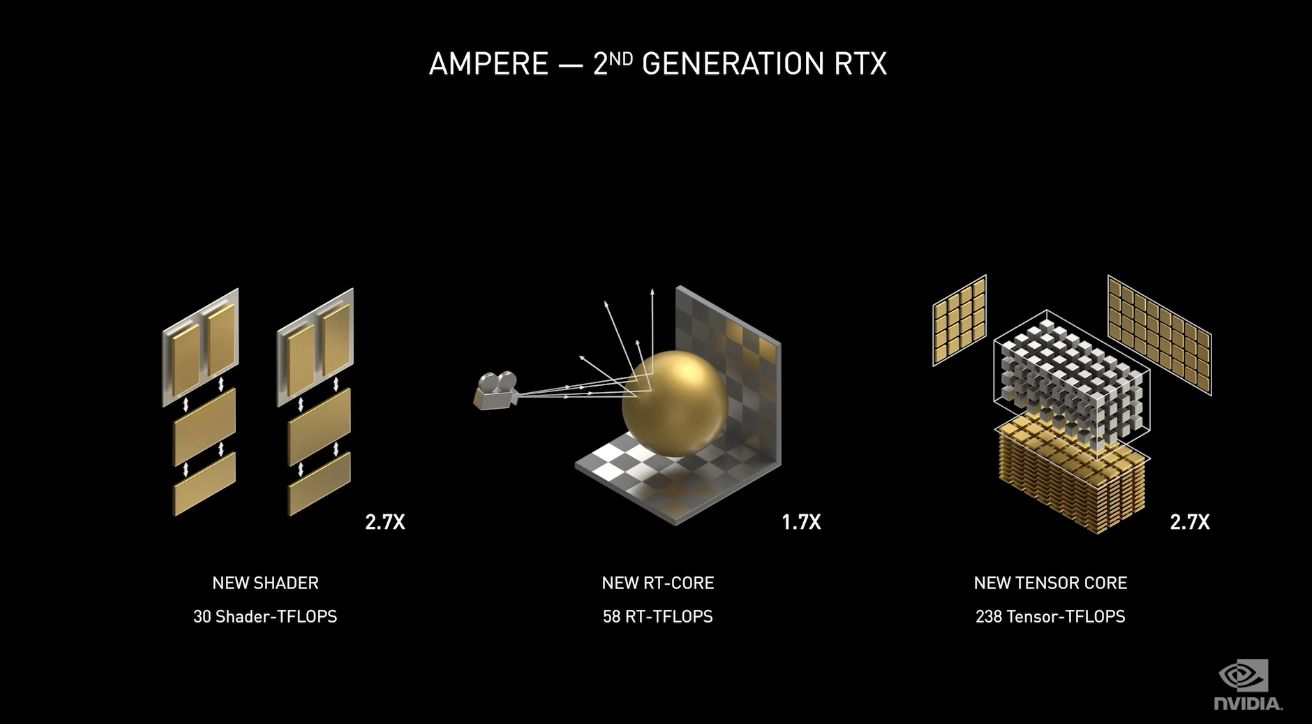 Nvidia RTX 3000 ekran kartlarını duyurdu: RTX 3090 10496 CUDA ile geldi, RTX 3080 700$, RTX 3070 500$ 