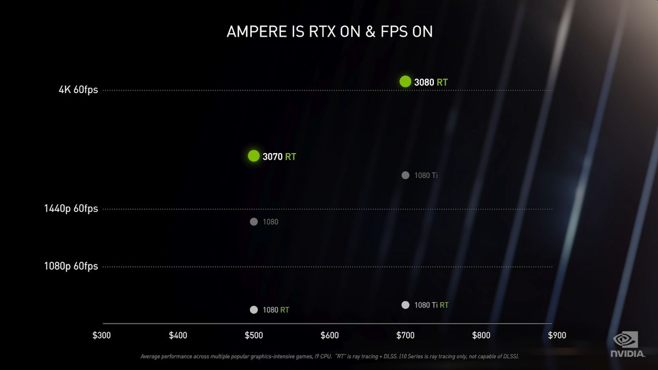 Nvidia RTX 3000 ekran kartlarını duyurdu: RTX 3090 10496 CUDA ile geldi, RTX 3080 700$, RTX 3070 500$ 