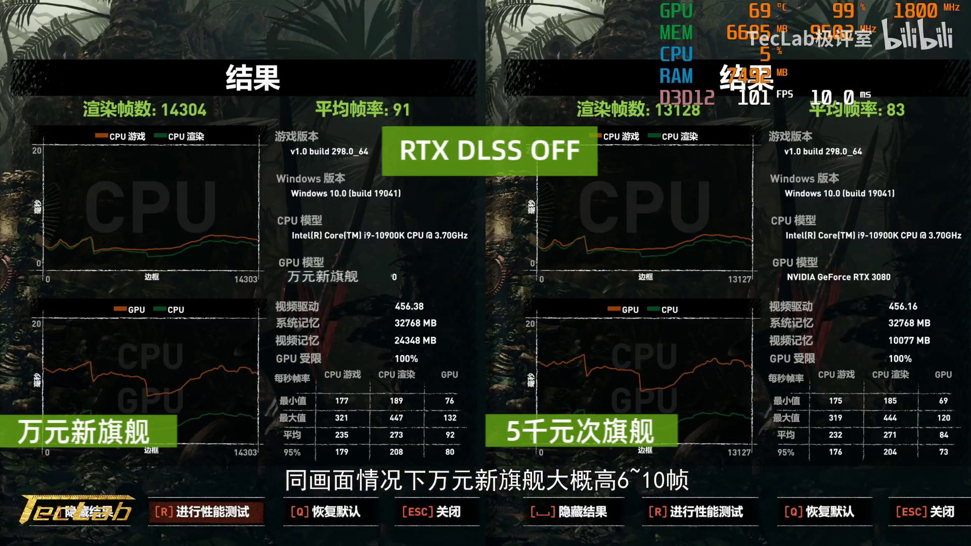 RTX 3090’ın ilk oyun testleri: RTX 3080’den yalnızca %10 hızlı