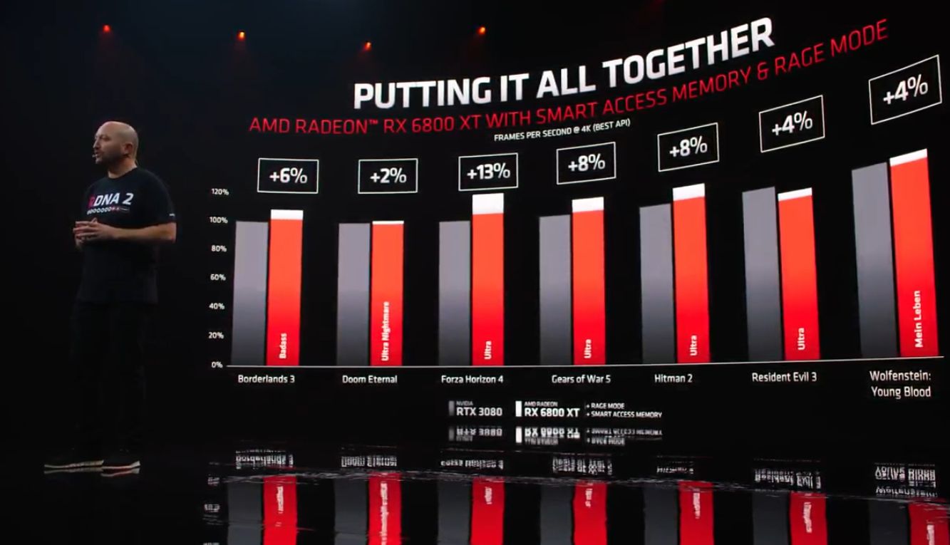 AMD RX 6000 tanıtıldı: RTX 3090’i soğuk terleten ve az güç tüketen RX 6900 XT geldi