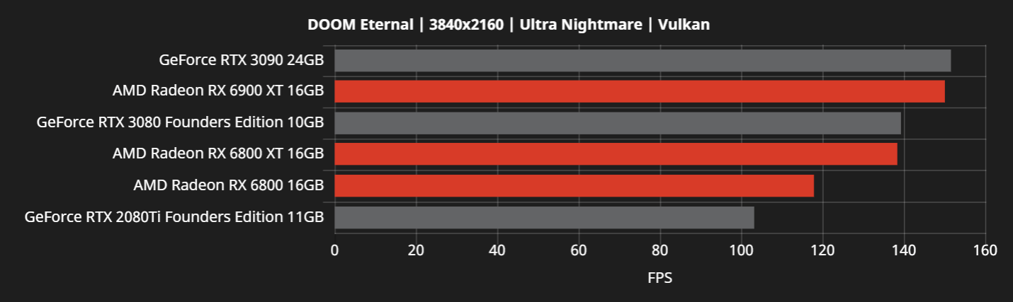 AMD RX 6000 serisinin kapsamlı oyun testlerini yayınladı