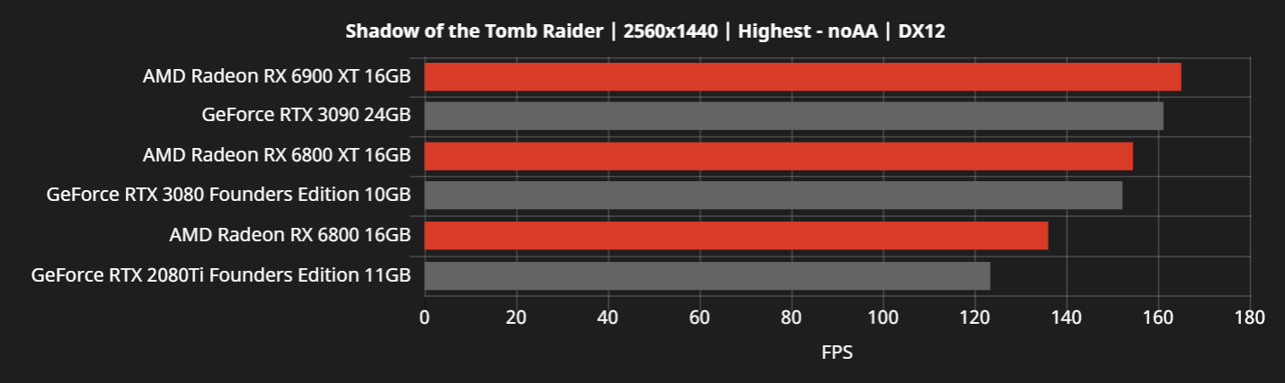 AMD RX 6000 serisinin kapsamlı oyun testlerini yayınladı