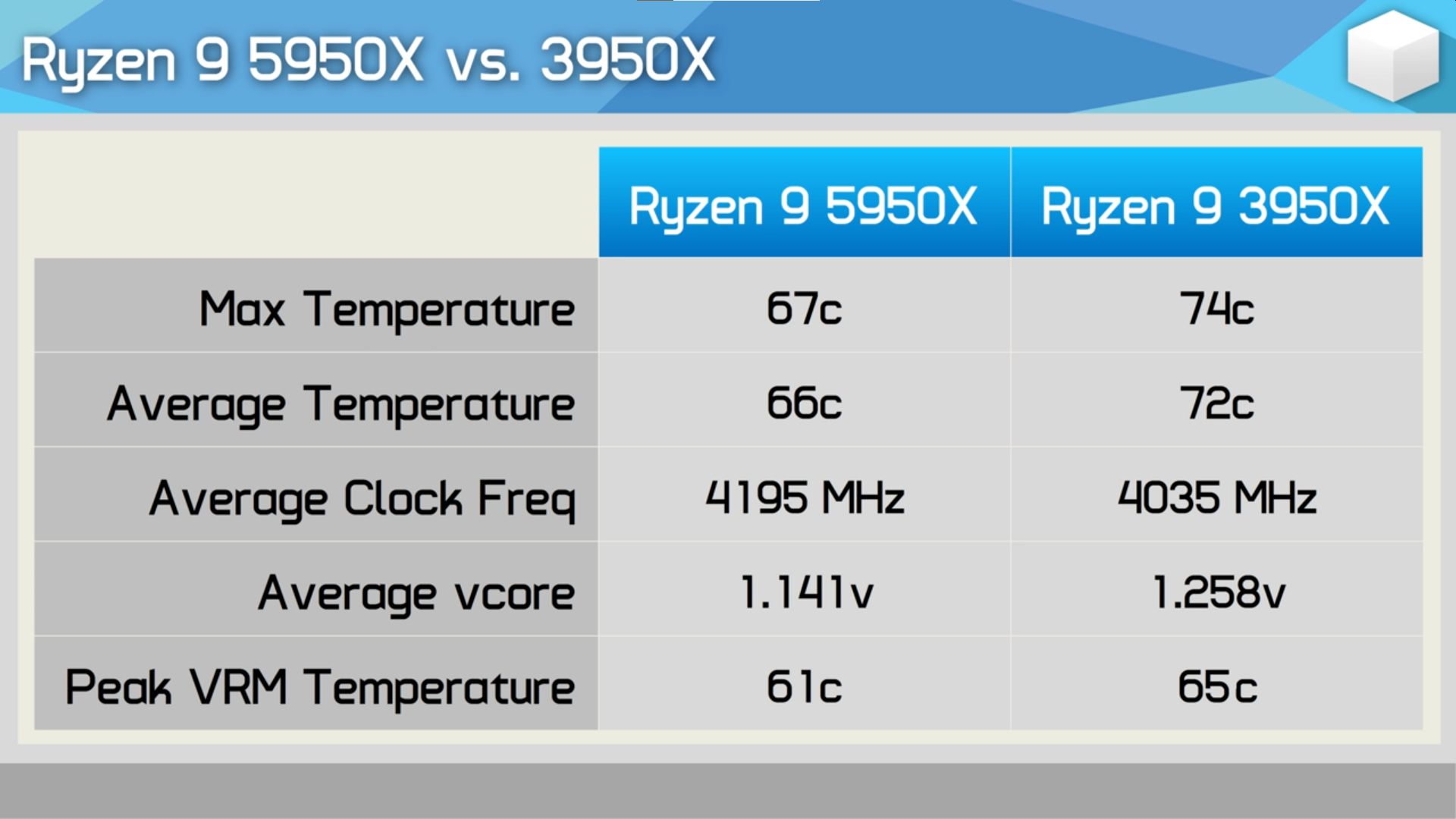 AMD Ryzen 5000 satışa sunuldu, İlk incelemeler geldi!