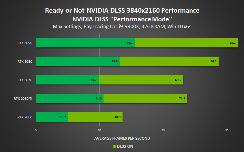 Nvidia 4 oyuna daha DLSS desteği getirdi: %120 performans artışı var