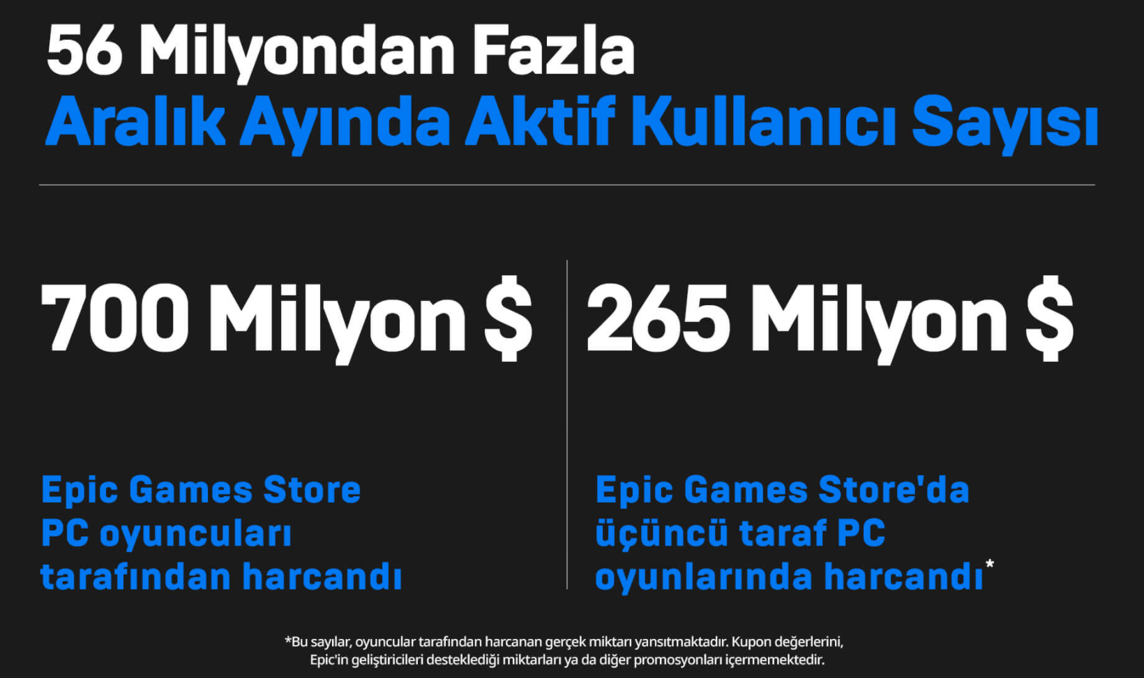 Epic Games'in kullanıcı sayısı açıklandı! İşte 2020 istatistikleri!