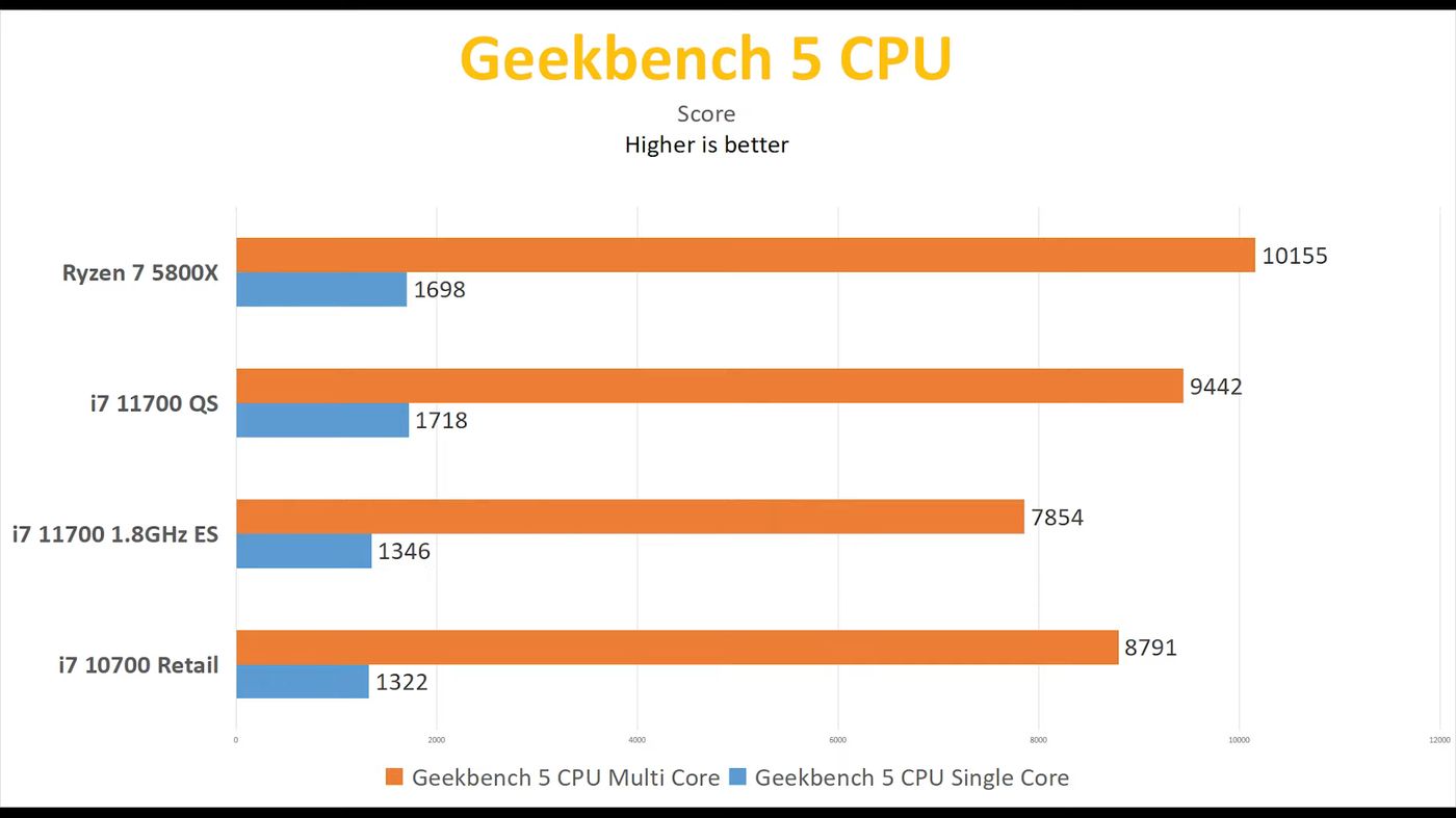 Intel Core i7-11700 ve Core i9-11900T’nin ön incelemesi yayınlandı