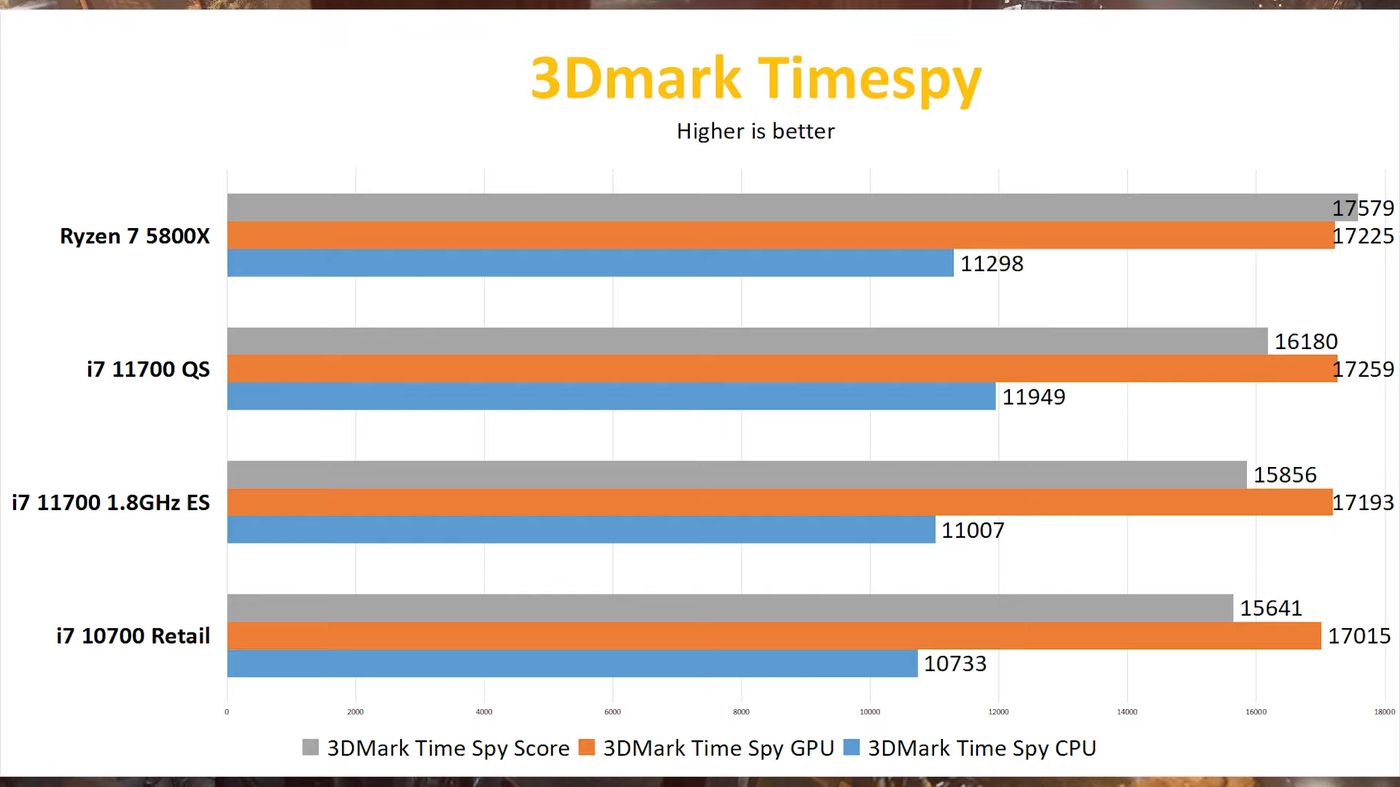 Intel Core i7-11700 ve Core i9-11900T’nin ön incelemesi yayınlandı