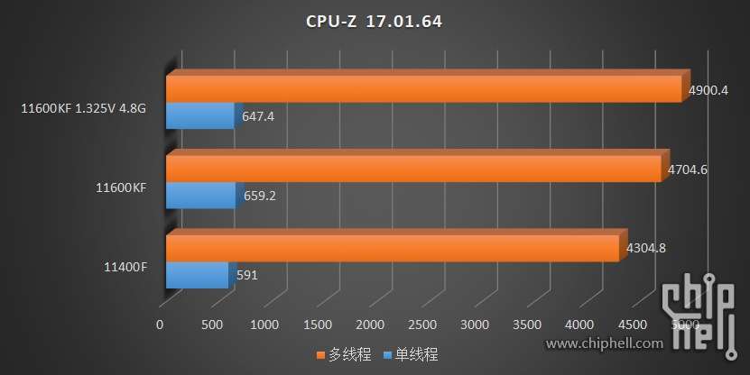 Core i5-11600KF ve Core i5-11400F test edildi