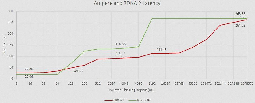 RDNA 2 ve Ampere mimarilerinin önbellek gecikmeleri kıyaslandı