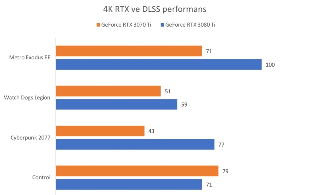 RTX 3070 Ti test masamızda