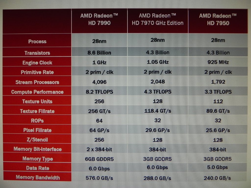 AMD Radeon HD 7990 Performans Değerleri