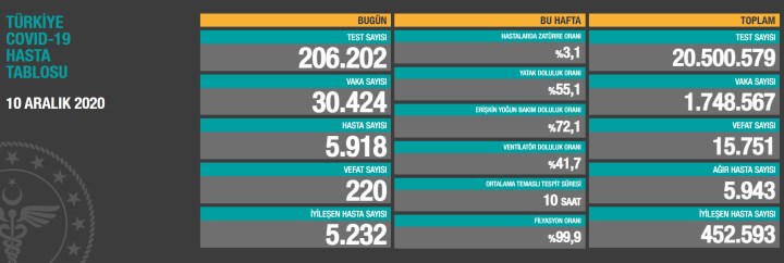 Uzun zaman sonra ilk kez toplam vaka sayısı açıklandı: 1,7 milyon