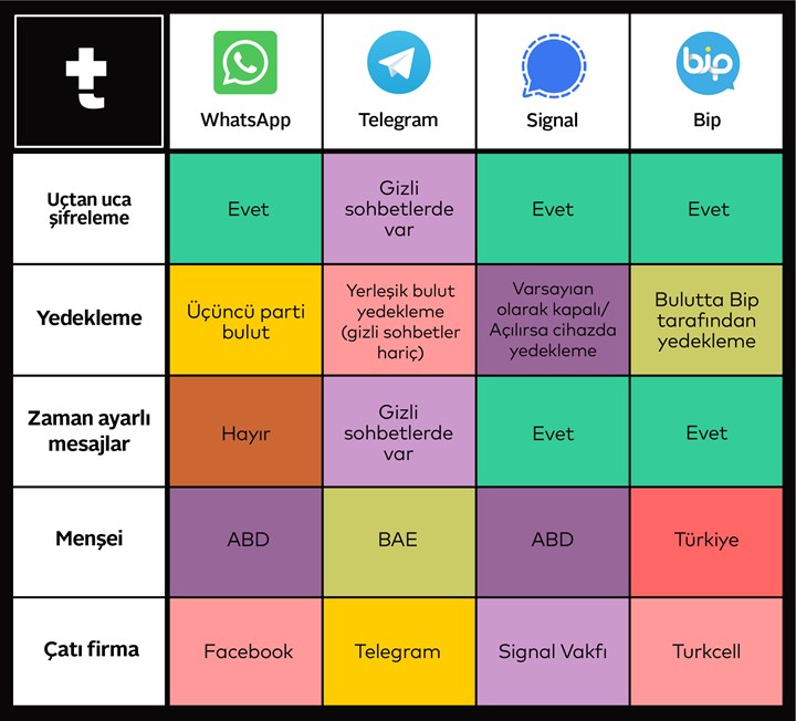 WhatsApp, BiP, Telegram, Signal: Hangi uygulama hangi verileri istiyor?