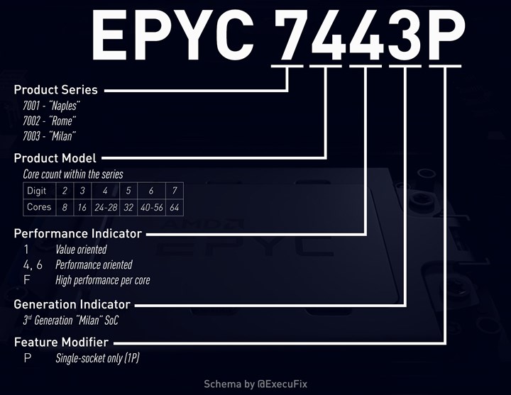 AMD’nin 3. nesil EPYC Milan işlemcileri paylaşıldı