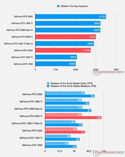 Mobil RTX 3050 ve 3050 Ti’ın performansı sızdı