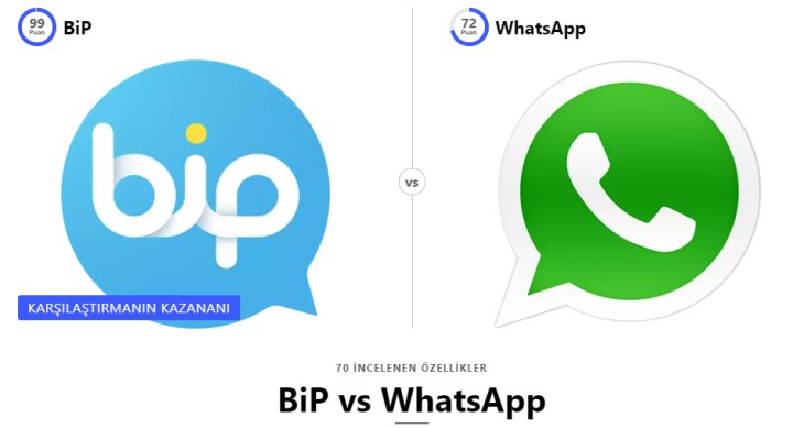 Versus.com'a göre BiP, WhatsApp'tan daha iyi