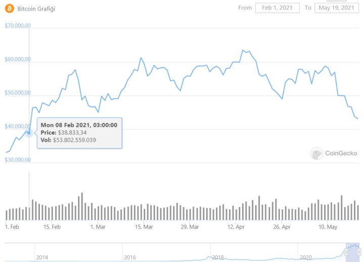 Bitcoin fiyatı 3 ay önceki seviyenin altına düştü