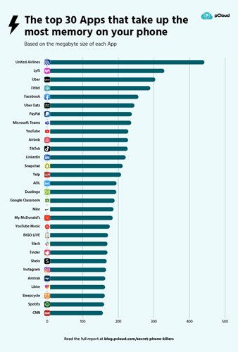 En fazla pil tüketen 20 uygulama belli oldu