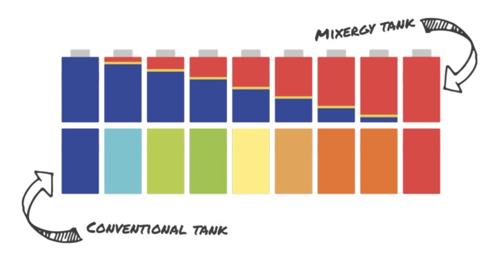 Mixergy termosifonları enerji depolayıcı haline getiriyor