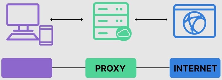 proxy çalışma şekli