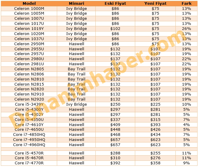 Intel işlemci fiyatlarında indirime gitti