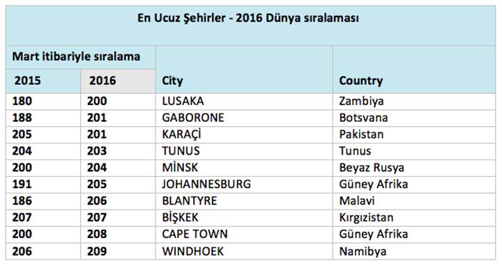 Dünyanın en pahalı şehirleri sıralaması açıklandı: İstanbul ucuzluyor!