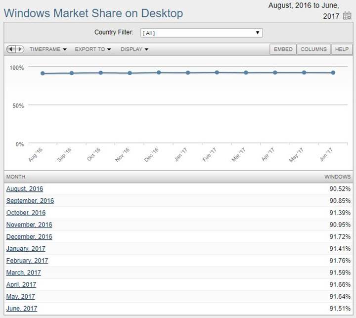 Her 10 bilgisayardan 9'u Windows'lu