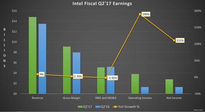 Intel yine rekor mali çeyrek açıkladı