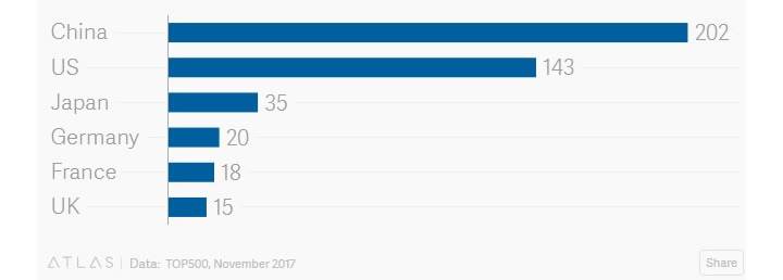 Top500 süper bilgisayar listesine damga vuran Çin, ABD'yi geride bıraktı