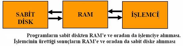 sabit disk-ram işlemci arası veri iletişim gorseller ile ilgili görsel sonucu